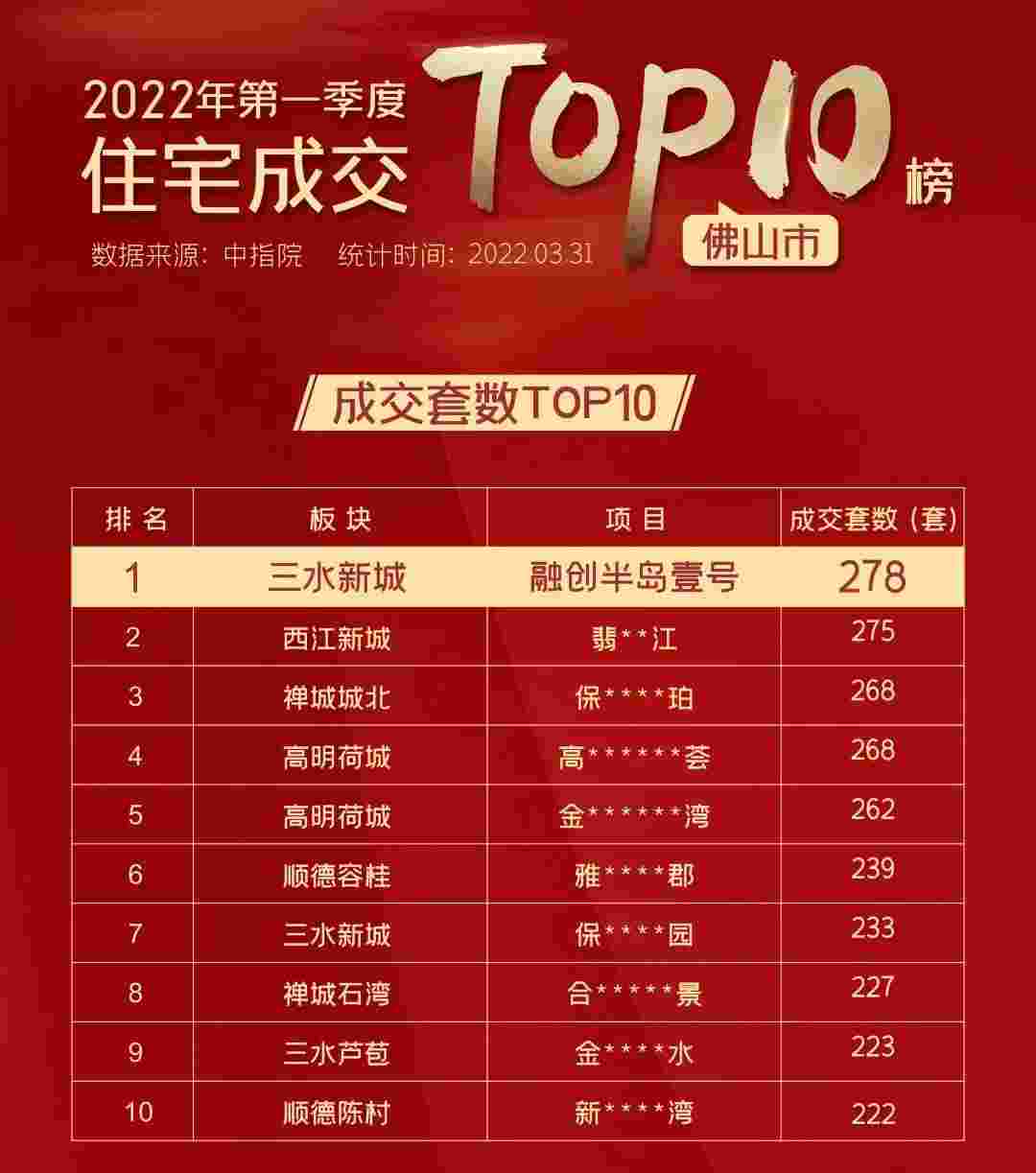 2022年第一季度住宅成交TOP10.jpg